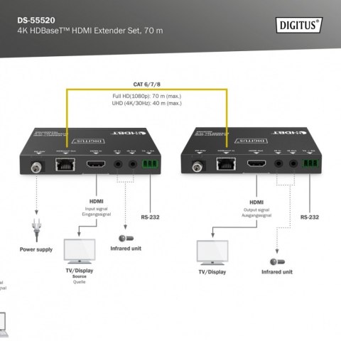 Przedłużacz/Extender HDMI 4K 30Hz 70m po skrętce Cat.6/7/8 HDBaseT HDCP2.2 IR RS232 PoC, zestaw Przedłużacz/Extender HDMI 4K 30Hz 70m po skrętce Cat.6/7/8 HDBaseT HDCP2.2 IR RS232 PoC, zestaw