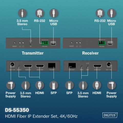 Przedłużacz (extender) światłowodowy HDMI 4K/60Hz przez IP 1G lub do 40km/300m, HDMI Loop-Out, sterowanie IR - zestaw (odbiornik