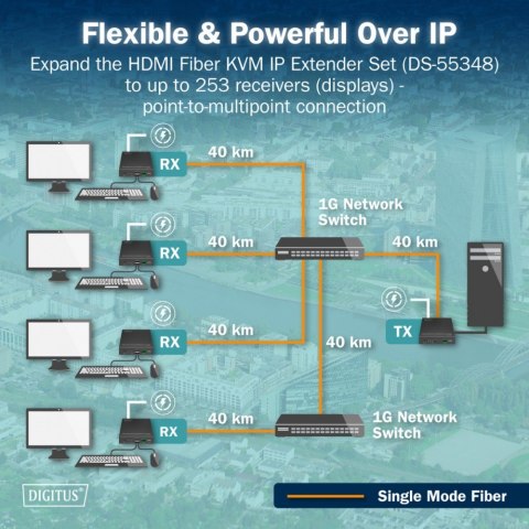 Przedłużacz (extender) światłowodowy HDMI 4K/60Hz z KVM USB 1.1 przez IP 1G lub do 40km/300m/IP 1G - dodatkowy odbiornik do DS-5
