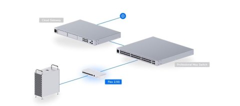 Przełącznik zarządzalny UniFi Switch Flex USW-Flex-2.5G-8
