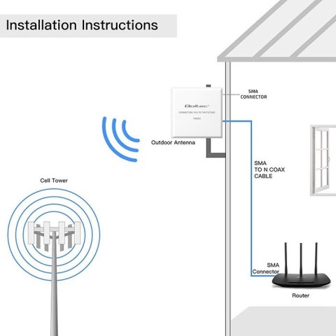 Antena 4G 5G LTE | 9dBi | kierunkowa | zewnętrzna | SMA | wodoodporna | 3m